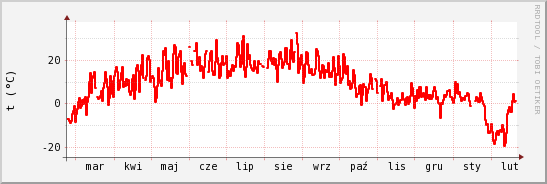 wykres przebiegu zmian temp powietrza