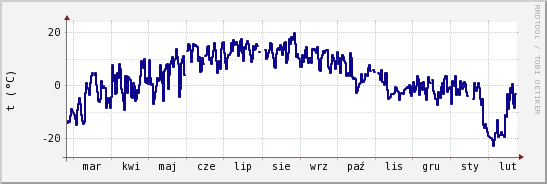 wykres przebiegu zmian temp. punktu rosy