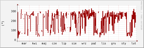 wykres przebiegu zmian kierunek wiatru (średni)