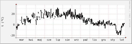 wykres przebiegu zmian windchill temp.