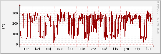 wykres przebiegu zmian kierunek wiatru (średni)