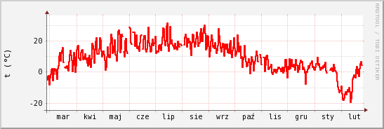 wykres przebiegu zmian temp powietrza