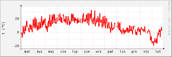 wykres przebiegu zmian temp powietrza