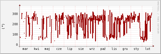 wykres przebiegu zmian kierunek wiatru (średni)