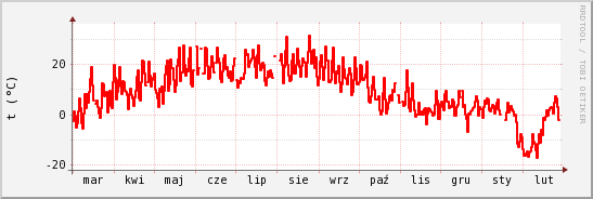 wykres przebiegu zmian temp powietrza