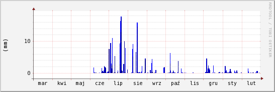 wykres przebiegu zmian opad