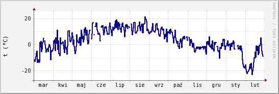 wykres przebiegu zmian temp. punktu rosy