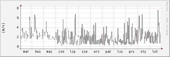 wykres przebiegu zmian średnia prędkość wiatru