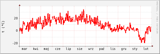 wykres przebiegu zmian temp powietrza