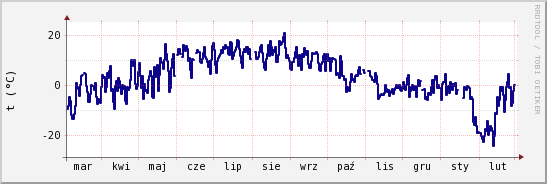 wykres przebiegu zmian temp. punktu rosy