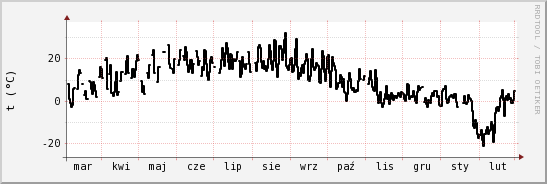 wykres przebiegu zmian windchill temp.