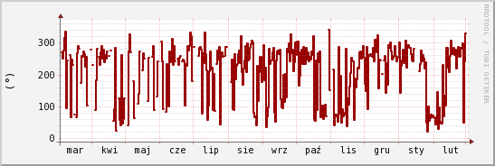 wykres przebiegu zmian kierunek wiatru (średni)