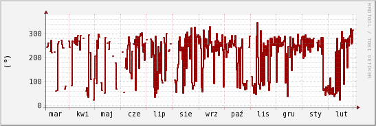 wykres przebiegu zmian kierunek wiatru (średni)