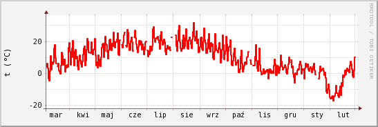 wykres przebiegu zmian temp powietrza