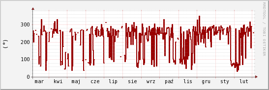 wykres przebiegu zmian kierunek wiatru (średni)