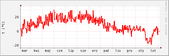 wykres przebiegu zmian temp powietrza