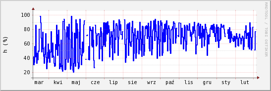 wykres przebiegu zmian wilgotność powietrza