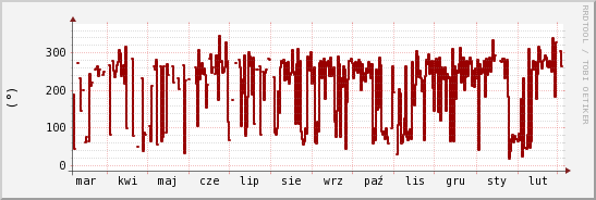 wykres przebiegu zmian kierunek wiatru (średni)