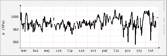 wykres przebiegu zmian ciśnienie