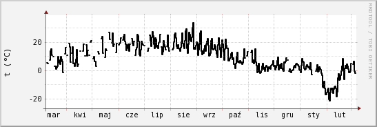 wykres przebiegu zmian windchill temp.