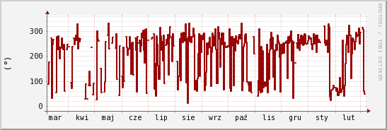 wykres przebiegu zmian kierunek wiatru (średni)