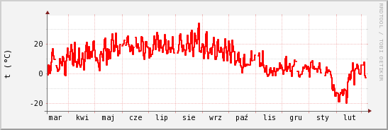 wykres przebiegu zmian temp powietrza