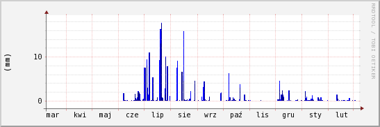 wykres przebiegu zmian opad