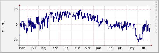 wykres przebiegu zmian temp. punktu rosy