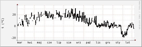 wykres przebiegu zmian windchill temp.