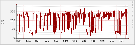 wykres przebiegu zmian kierunek wiatru (średni)