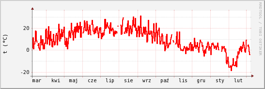 wykres przebiegu zmian temp powietrza