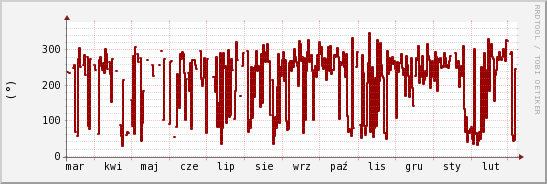 wykres przebiegu zmian kierunek wiatru (średni)