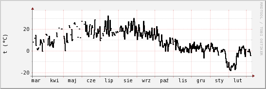 wykres przebiegu zmian windchill temp.