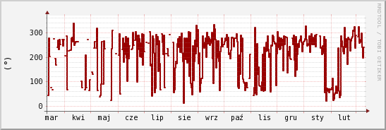 wykres przebiegu zmian kierunek wiatru (średni)