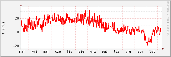 wykres przebiegu zmian temp powietrza