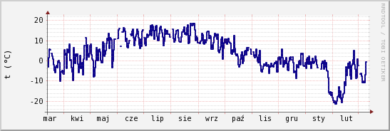 wykres przebiegu zmian temp. punktu rosy