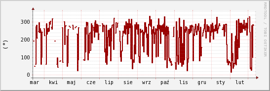 wykres przebiegu zmian kierunek wiatru (średni)