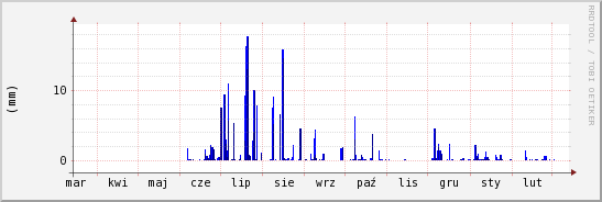 wykres przebiegu zmian opad