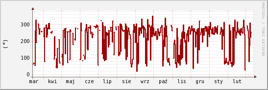 wykres przebiegu zmian kierunek wiatru (średni)