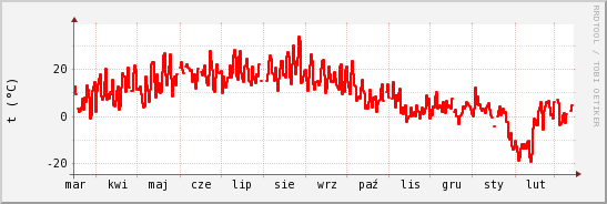 wykres przebiegu zmian temp powietrza