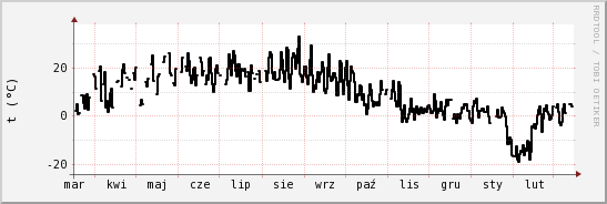 wykres przebiegu zmian windchill temp.