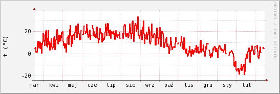 wykres przebiegu zmian temp powietrza