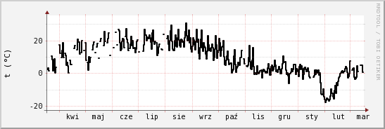 wykres przebiegu zmian windchill temp.