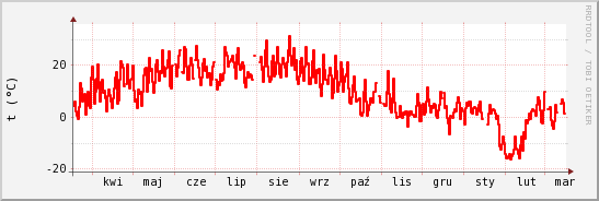 wykres przebiegu zmian temp powietrza