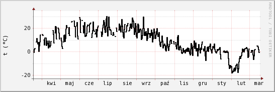 wykres przebiegu zmian windchill temp.