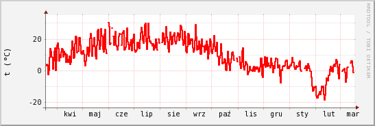 wykres przebiegu zmian temp powietrza