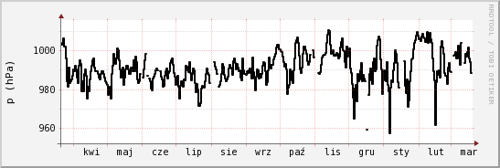 wykres przebiegu zmian ciśnienie
