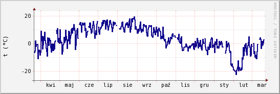 wykres przebiegu zmian temp. punktu rosy