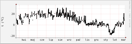 wykres przebiegu zmian windchill temp.