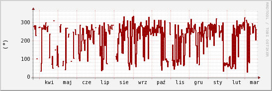 wykres przebiegu zmian kierunek wiatru (średni)